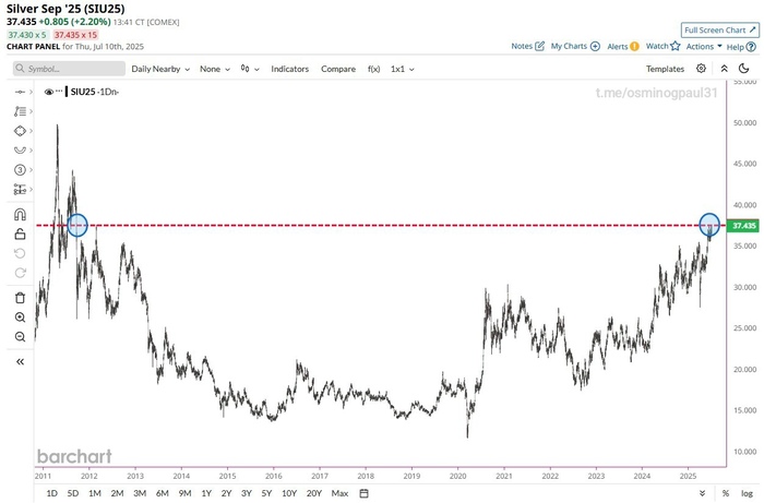 Серебро достигло самой высокой цены почти за 14 лет