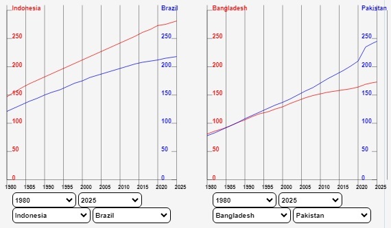 Рис. 3. Графики населения Индонезии, Бразилии, Бангладеша и Пакистана.