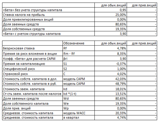 Расчет WACC Роснефти