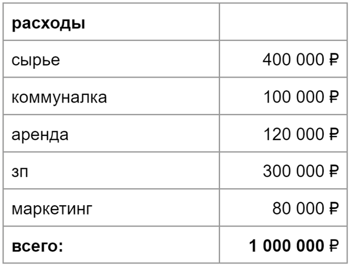 Хорошо, когда получалось работать в ноль. Чаще работали в минус.