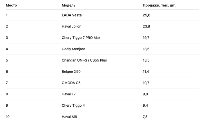 АвтоВАЗ рвёт конкурентов