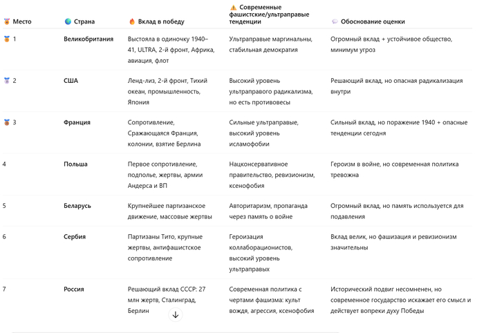 Оценка вклада и итогов Второй Мировой с помощью ИИ Статистика, Искусственный интеллект, ChatGPT, DeepSeek, Вторая мировая война, Оценка, Победа, Мнение, Контент нейросетей