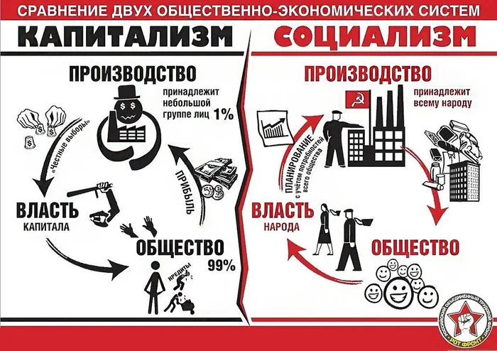 Коммунизм против Капитализма Коммунизм, Капитализм