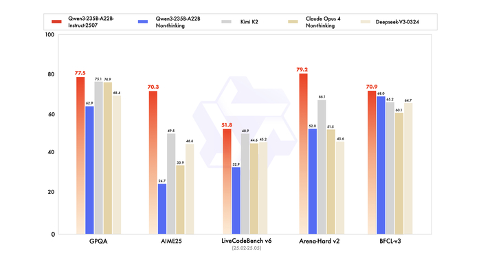  Qwen3-235B  , Qwen, ChatGPT, DeepSeek, Telegram (), 