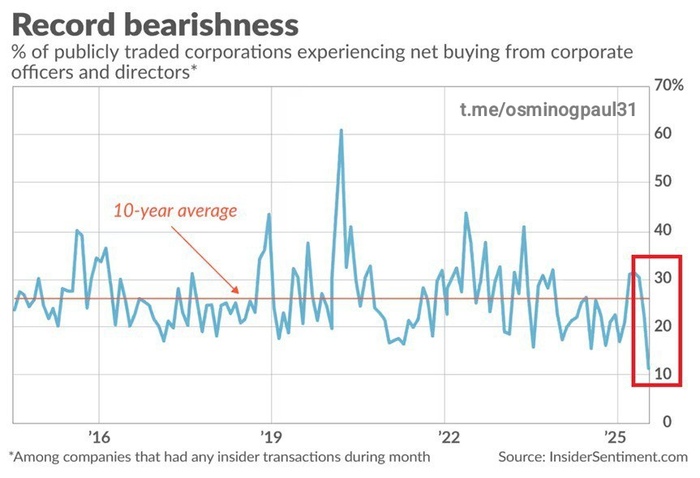 Инсайдеры активно сбрасывают акции компаний из S&P 500 пока индекс торгуется на историческом максимуме