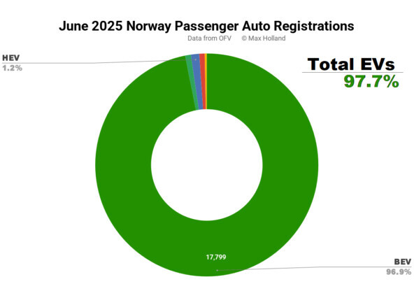   2025 -   97,7% , 