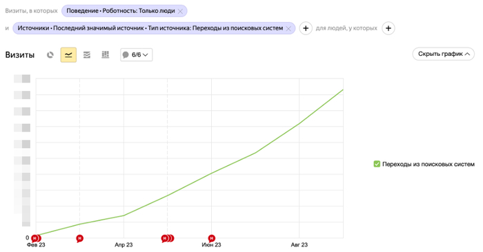 Сайт про зарядки для электромобилей, два языка и Google с нуля: как мы подняли видимость на 660% за 7 месяцев Сайт, SEO, Продвижение, Оптимизация, Длиннопост