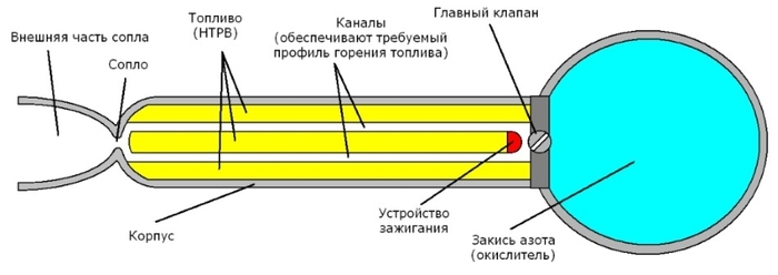 Схема гибридного ракетного двигателя