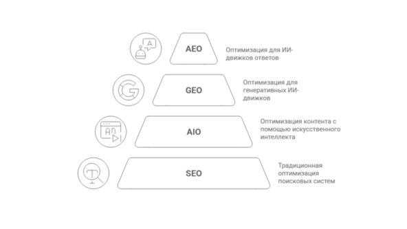  SEO 2025:  AIO, GEO  AEO     , SEO, Geo,  , 