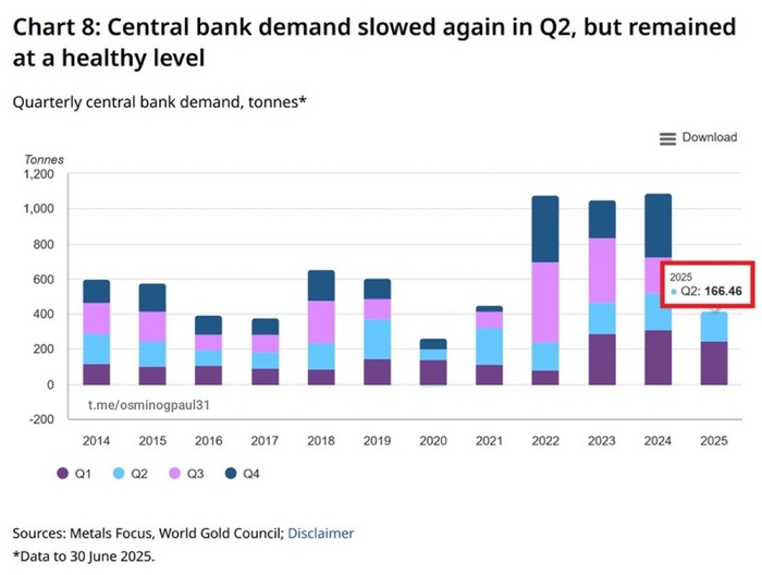 �� II �������� 2025 ���� ����������� ����� ������ 166,5 ����� ������