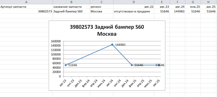Стоимость заднего бампера Volvo S60 по справочнику РСА