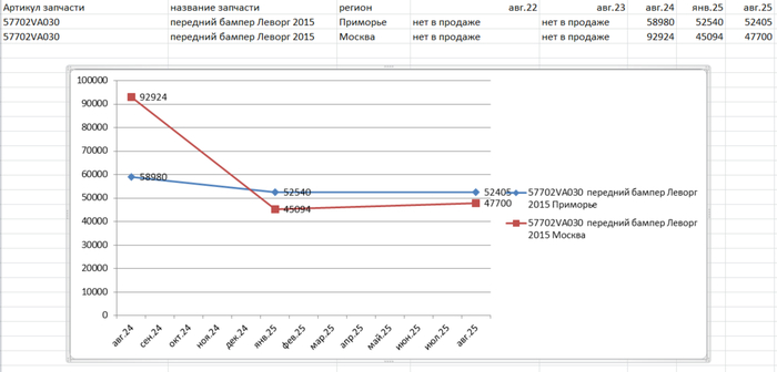 Динамика цен в справочнике РСА на передний бампер Субару Леворг в разных регионах