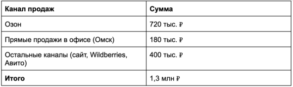 Выручка по каналам за июнь 2025 года