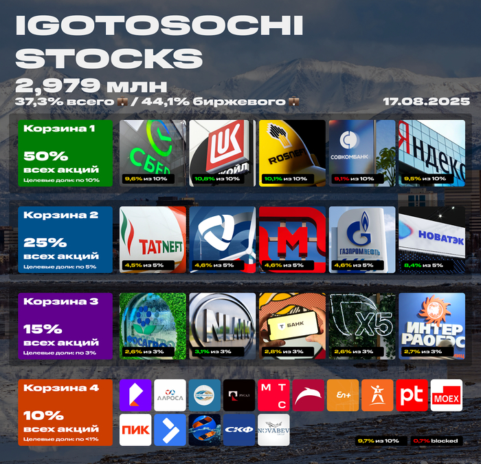 Мой портфель акций на 17 августа 2025. 2,979 млн рублей. Ещё больше пассивного дохода! Свежие покупки акций