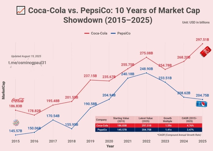 Coca-Cola  Pepsi      , Coca-Cola, Pepsi, , ,  , ,   , Telegram ()