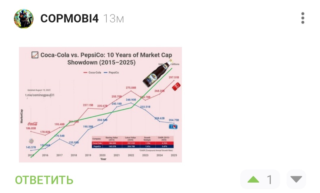 Continuation of the post Coca-Cola vs. Pepsi Over the Last Decade - Picture with text, Coca-Cola, Pepsi, Analytics, Analysis, Stock market, Investments, Investing in stocks, Telegram (link), Screenshot, Comments, Comments on Peekaboo, Humor, Reply to post, Schedule