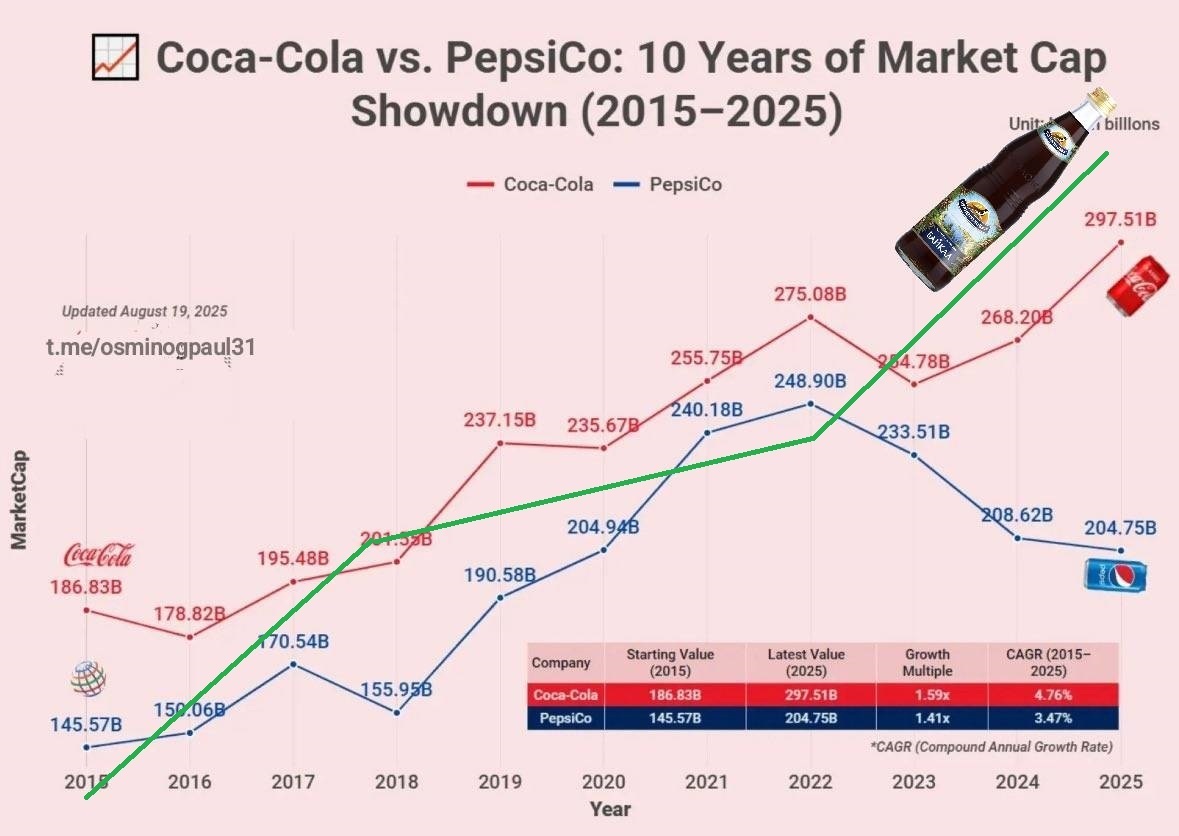 Continuation of the post Coca-Cola vs. Pepsi Over the Last Decade - Picture with text, Coca-Cola, Pepsi, Analytics, Analysis, Stock market, Investments, Investing in stocks, Telegram (link), Screenshot, Comments, Comments on Peekaboo, Humor, Reply to post, Schedule