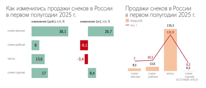 Чипсы больше не в моде? Россияне меняют привычки