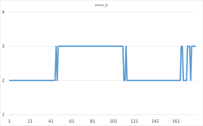  X -   .  Y - procs_b   uninterruptible sleep (  IO)