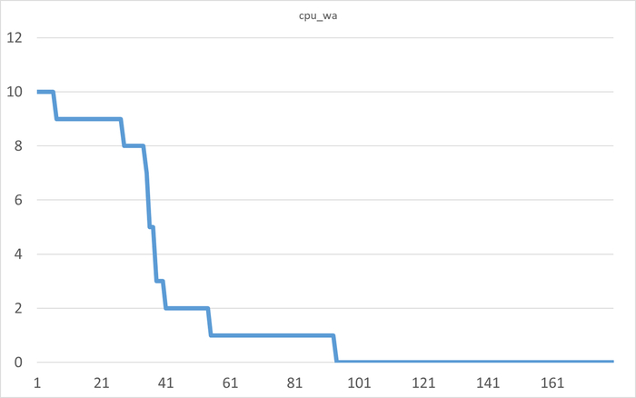  X -   .  Y - cpu_wa  IO