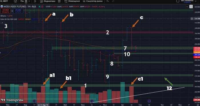 Фьючерс на Индекс Московской Биржи: недельный таймфрейм 