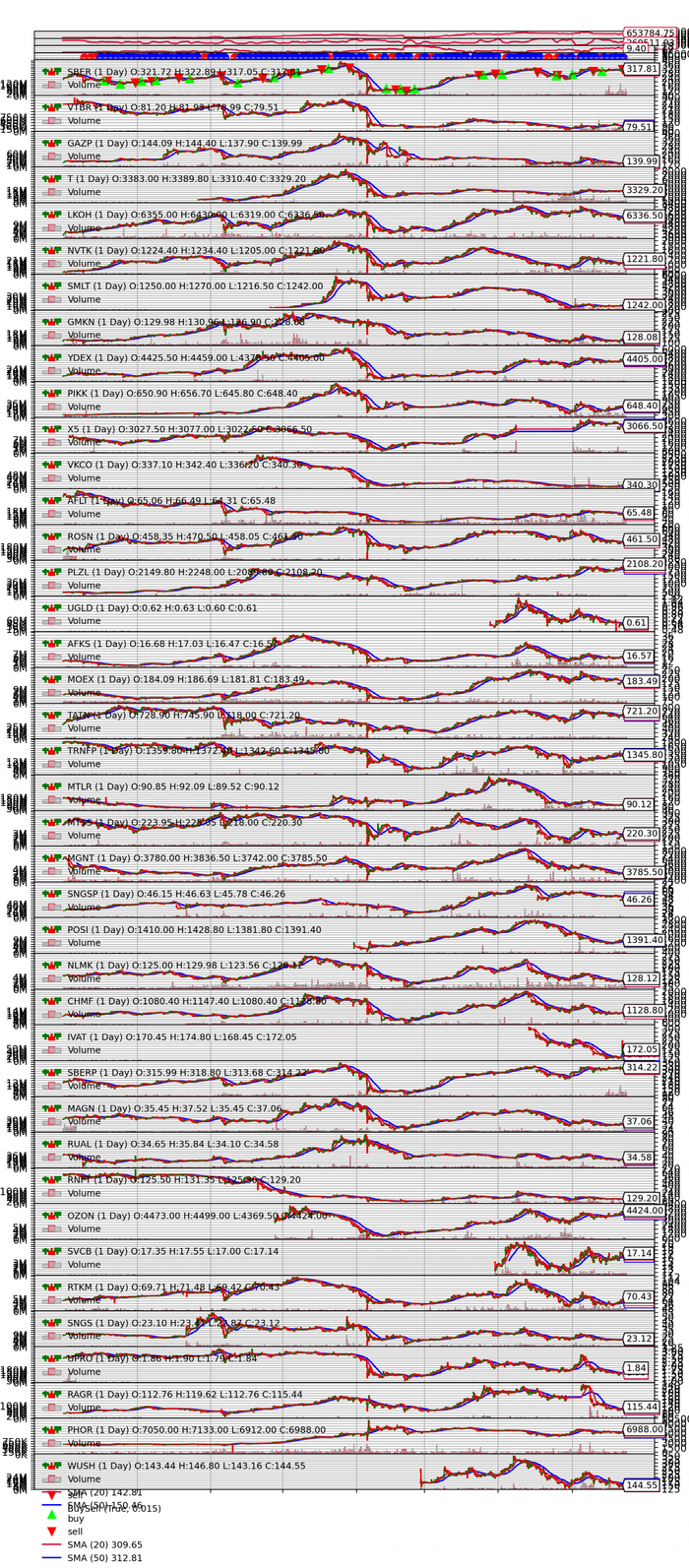 Сделки только на первом графике показаны