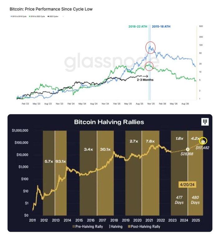 Glassnode и Pantera Capital предполагают, что Bitcoin мог уже достичь пика текущего цикла — раньше, чем ожидалось
