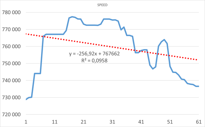 Ось X - точка наблюдения. Ось Y - Операционная скорость . Красный график - Линия регрессии