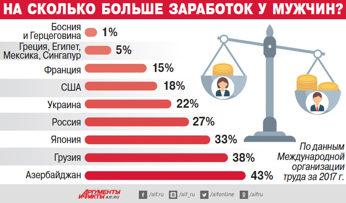 Не знаю на сколько верить этим цифрам за 2017 год, но разница в 27% в РФ мне не кажется столь критичной, что бы потенциальная девушка была согласна построить отношения, что бы просто выжить.