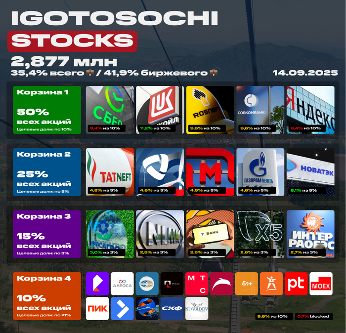 Мой портфель акций на 14 сентября 2025. 2,877 млн рублей. Больше пассивного дохода! Свежие покупки акций