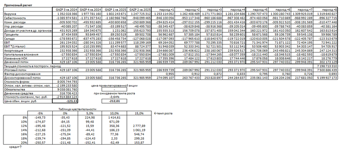 Итоговый расчет