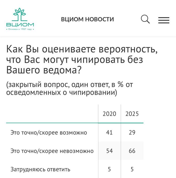 Свежий опрос про чипирование. Такие вот новости