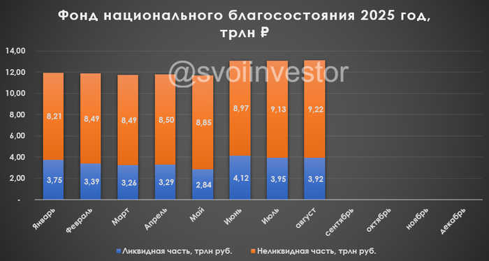 Объём ФНБ в августе 2025 г. подрос, инвестиции в Газпром продолжаются. Ликвидной части хватит на 17 месяц при такой продаже валюты/золота
