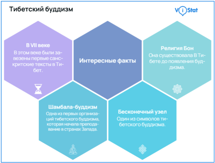 Инфографика: <!--noindex--><a href="https://pikabu.ru/story/tibetskiy_buddizm_religiya_kotoruyu_lishili_budushchego_13209213?u=http%3A%2F%2FViStat.org&t=ViStat.org&h=65c18ab5b05317b477862a1a66e6877feafc68ab" title="http://ViStat.org" target="_blank" rel="nofollow noopener">ViStat.org</a><!--/noindex-->