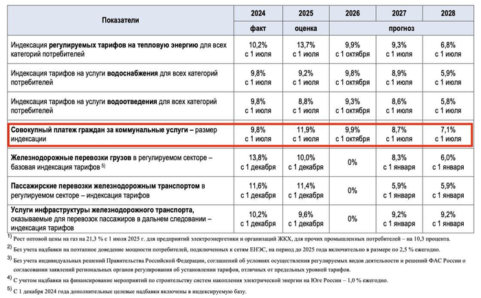 Чтобы не расстраивать: тарифы ЖКХ поднимут после выборов-2026