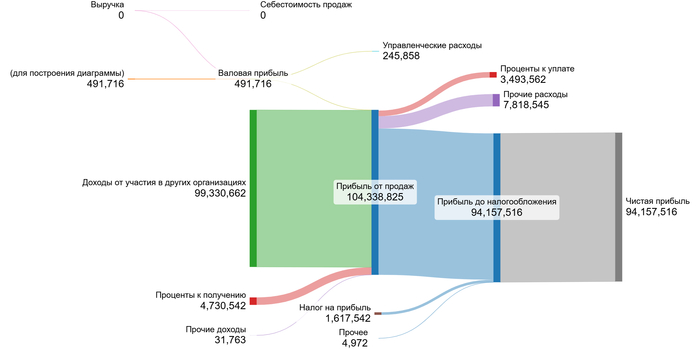 1 полугодие 2025 года.