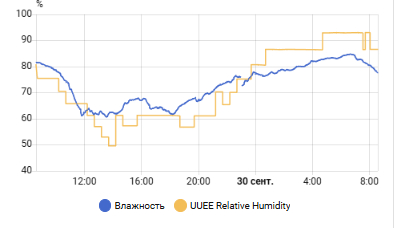 O[h]= -3.2%RH, σ(h)≈3.79 %RH