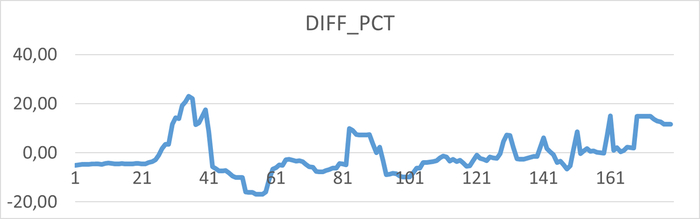 Относительная разница ожиданий в эксперименте-2 по сравнению с экспериментом-1.