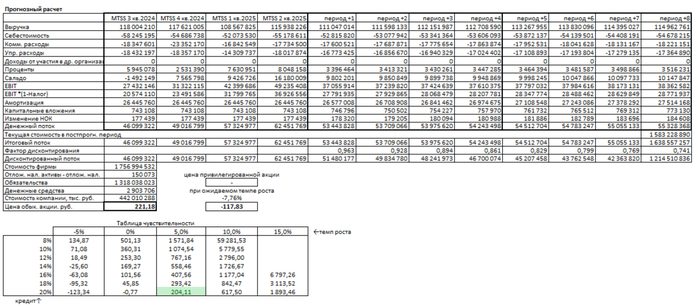 Итоговый расчет МТС на 1 полугодие 2025 года.