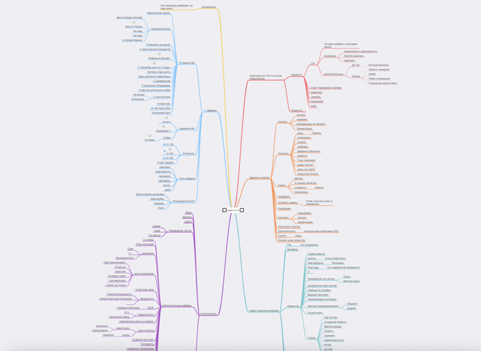 Создали карту потенциального клиента (Получилось что-то такое)