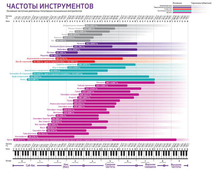 ����� � <a href="https://pikabu.ru/story/delay_gromche_basyi_13248625?u=https%3A%2F%2Fsamesound.ru%2Fprod%2F84394-frequency-chart-rus&t=samesound&h=04e2a0175266f67b1e200844b7d93ddd2a858404" title="https://samesound.ru/prod/84394-frequency-chart-rus" target="_blank" rel="nofollow noopener">samesound</a>