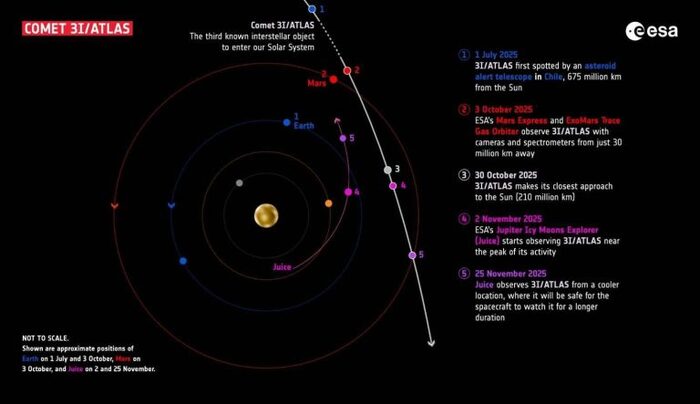    ,    3I/ATLAS     ,      (: ESA).