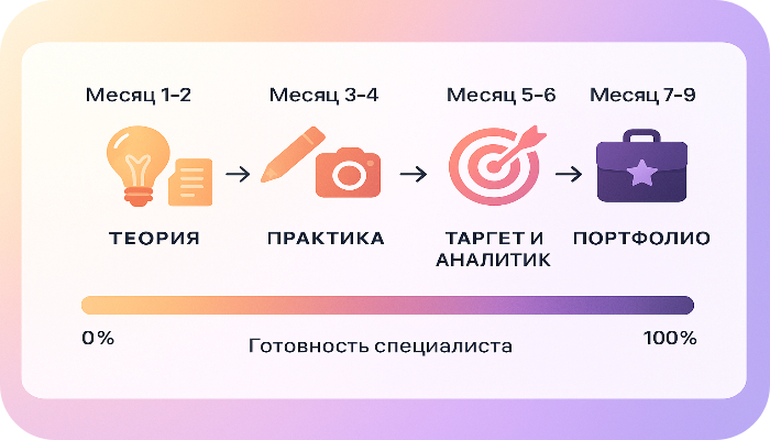 Каждый месяц обучения приносит конкретный результат — сначала создаёшь контент-план, потом запускаешь рекламу на живом бюджете.
