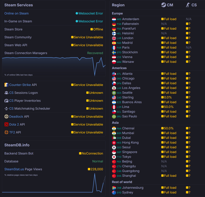 Steam лёг из-за крупнейшей DDoS-атаки!