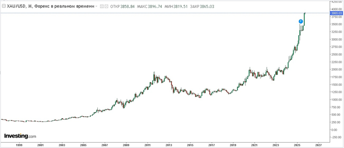 ������ ������ �� 03.10.2025 �. <a href="https://pikabu.ru/story/pochemu_zoloto_rastet_v_tsene_kurs_zolota_bet_novyie_rekordyi_prichinyi_i_prognozyi_13262098?u=https%3A%2F%2Fru.investing.com%2Fcurrencies%2Fxau-usd-chart&t=%D0%98%D1%81%D1%82%D0%BE%D1%87%D0%BD%D0%B8%D0%BA&h=dabf8ed7584e69eea1bfda023f20b6e6cce7aa8b" title="https://ru.investing.com/currencies/xau-usd-chart" target="_blank" rel="nofollow noopener">��������</a>
