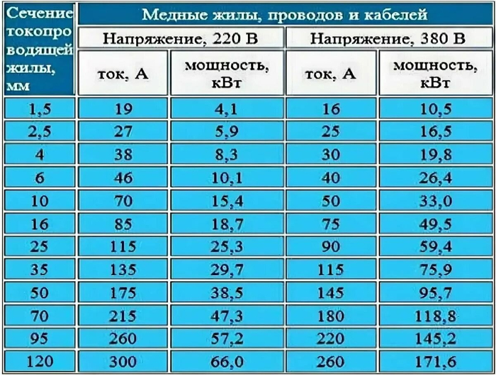 1,5 или 2,5 на розетку? Истерика "эксперта со стажем"