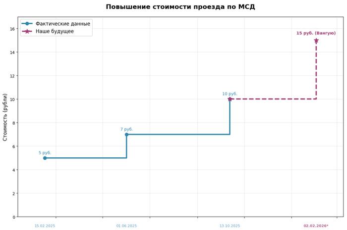 Как скоро мы достигнем 3-х значной цифры