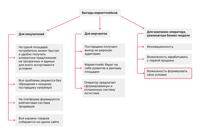 Поначалу все так и было. Но обратите внимание на блок, обведенный красным. Это «ружье» выстрелит прямо в лицо продавцам. Источник: <!--noindex--><a href="https://pikabu.ru/story/issledovanie_ecommerce_marketpleysyi_ne_ubili_nas_a_sdelali_tolko_silnee_13309386?u=https%3A%2F%2F1economic.ru%2Flib%2F117845&t=https%3A%2F%2F1economic.ru%2Flib%2F117845&h=3ca1ab407df3f29727de0ce39a1355e0c58e776a" title="https://1economic.ru/lib/117845" target="_blank" rel="nofollow noopener">https://1economic.ru/lib/117845</a><!--/noindex-->