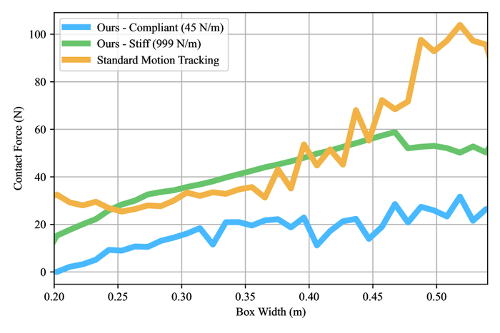 Симулированная нормальная контактная сила увеличивается предсказуемо с увеличением ширины блока, в то время как жесткий трекер вызывает резкие скачки, приводящие к повреждению блоков или нарушению ограничений крутящего момента на реальном оборудовании.