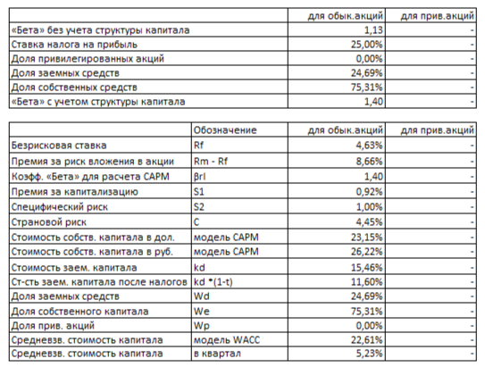 WACC Русала на 1 полугодие 2025 года.